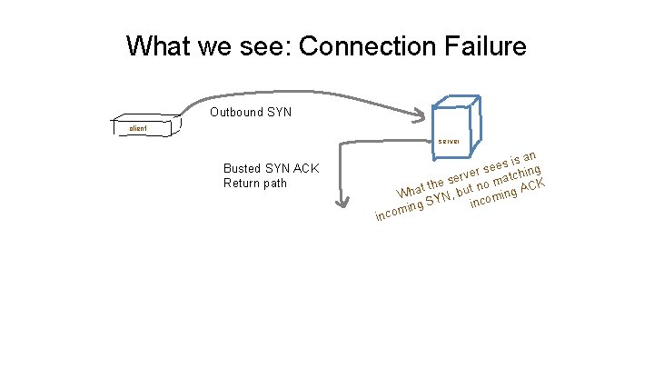 What we see: Connection Failure Outbound SYN client server Busted SYN ACK Return path