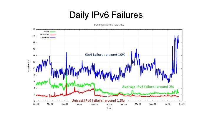Daily IPv 6 Failures 6 to 4 failure: around 10% Average IPv 6 failure: