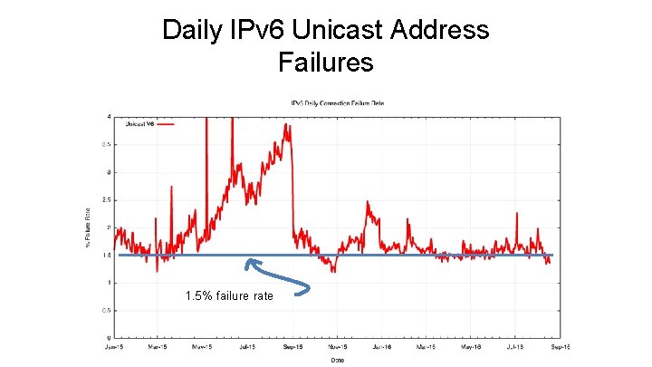 Daily IPv 6 Unicast Address Failures 1. 5% failure rate 