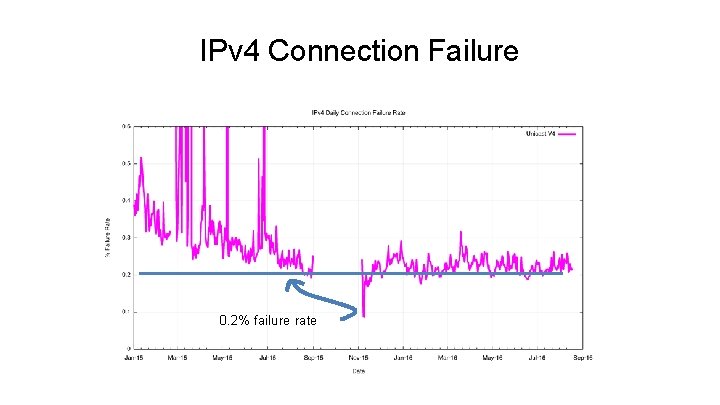 IPv 4 Connection Failure 0. 2% failure rate 