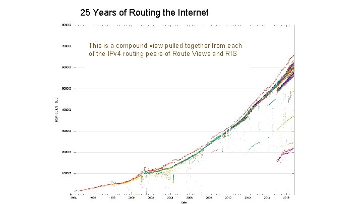 25 Years of Routing the Internet This is a compound view pulled together from