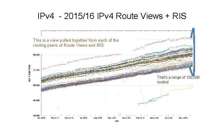 IPv 4 - 2015/16 IPv 4 Route Views + RIS This is a view