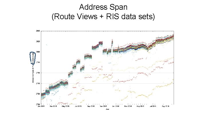 Address Span (Route Views + RIS data sets) 