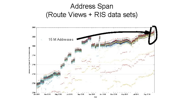 Address Span (Route Views + RIS data sets) 15 M Addresses 