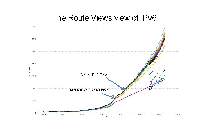 The Route Views view of IPv 6 World IPv 6 Day IANA IPv 4
