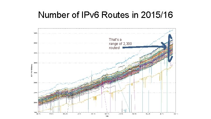 Number of IPv 6 Routes in 2015/16 That’s a range of 2, 300 routes!