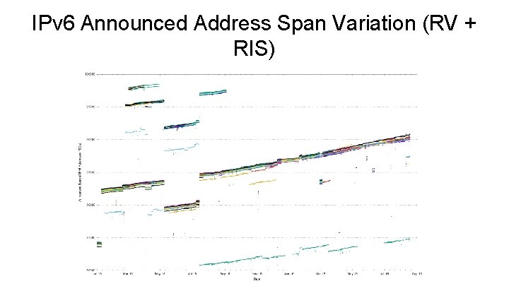 IPv 6 Announced Address Span Variation (RV + RIS) 