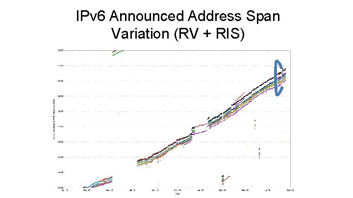 IPv 6 Announced Address Span Variation (RV + RIS) 