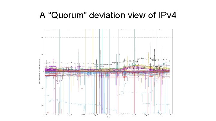 A “Quorum” deviation view of IPv 4 
