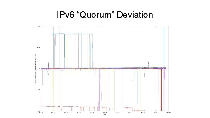 IPv 6 “Quorum” Deviation 