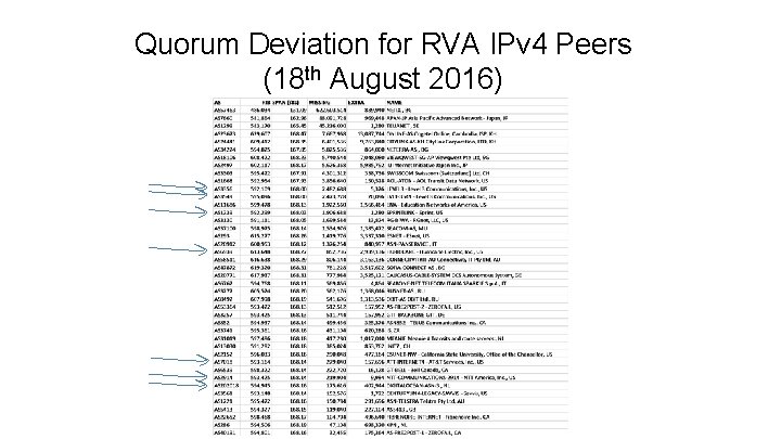 Quorum Deviation for RVA IPv 4 Peers (18 th August 2016) 