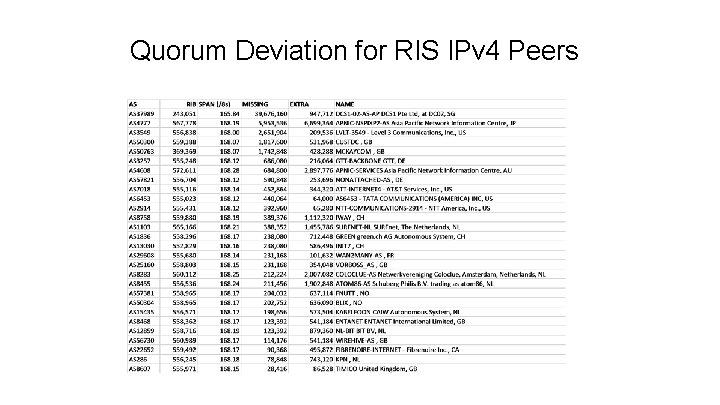 Quorum Deviation for RIS IPv 4 Peers 