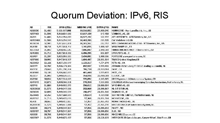Quorum Deviation: IPv 6, RIS 