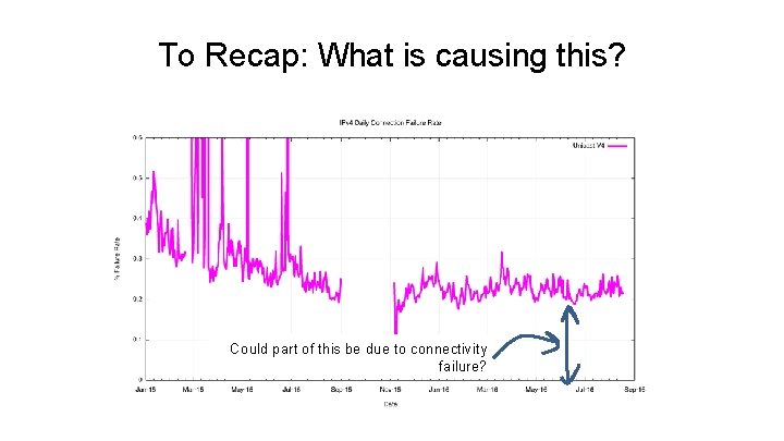 To Recap: What is causing this? Could part of this be due to connectivity