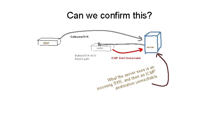 Can we confirm this? Outbound SYN client server router Busted SYN ACK Return path