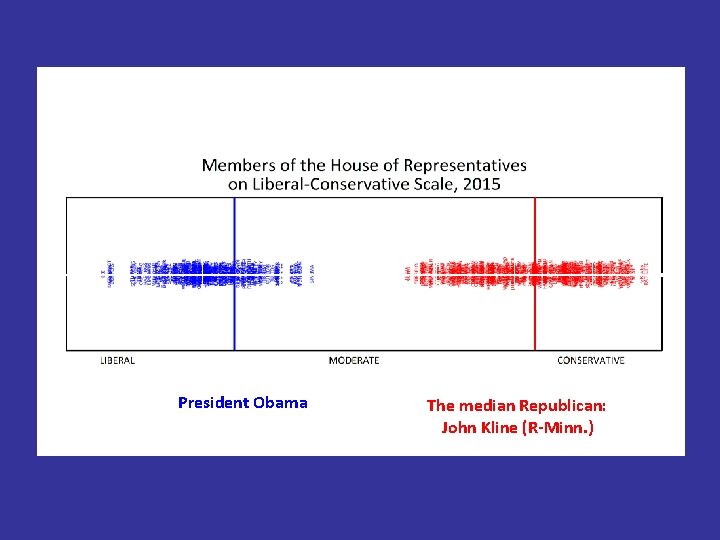 President Obama The median Republican: John Kline (R-Minn. ) 