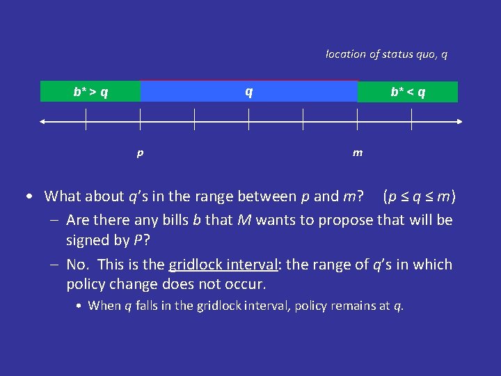 location of status quo, q GRIDLOCK INTERVAL: no change q b* q> q p