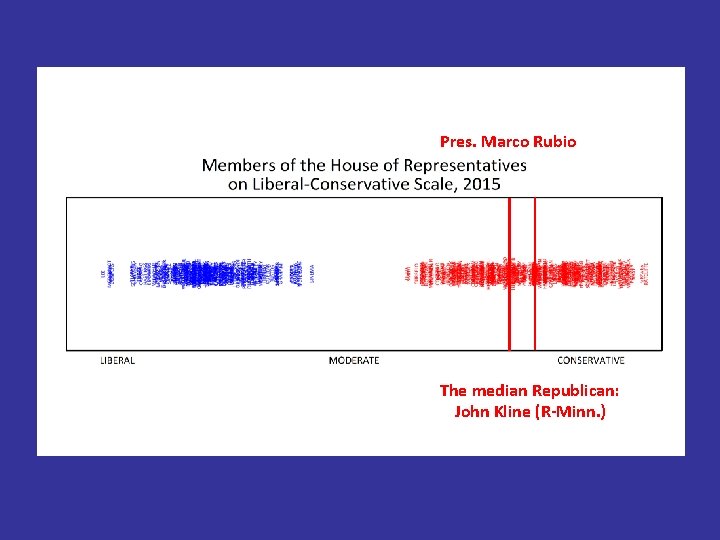 Pres. Marco Rubio The median Republican: John Kline (R-Minn. ) 