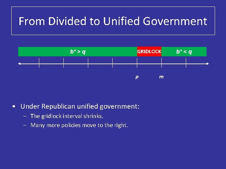 From Divided to Unified Government b* > q GRIDLOCK p • Under Republican unified