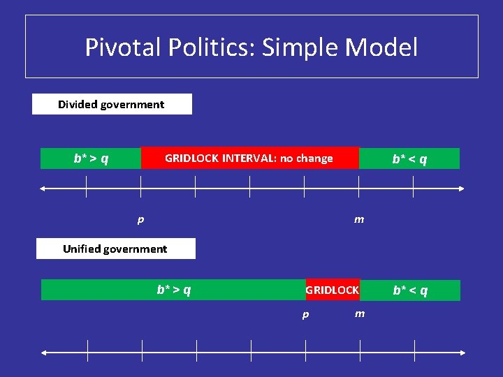 Pivotal Politics: Simple Model Divided government GRIDLOCK INTERVAL: no change b* q> q p