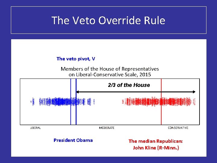 The Veto Override Rule The veto pivot, V 2/3 of the House President Obama