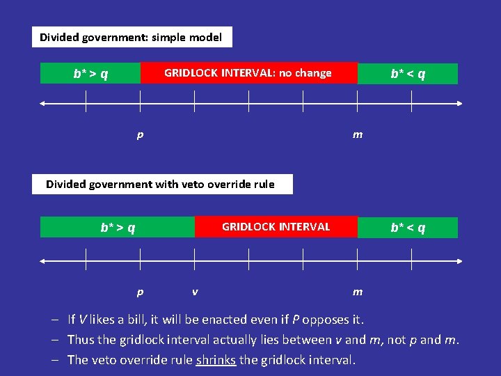 Divided government: simple model GRIDLOCK INTERVAL: no change b* q> q p b* q<