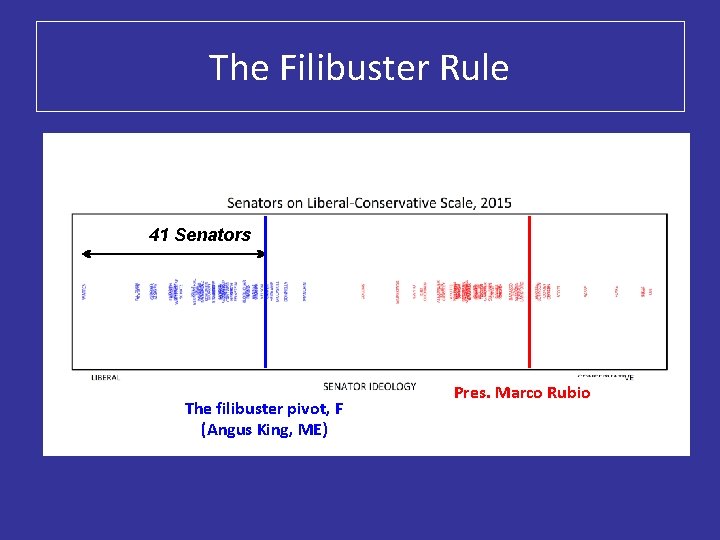 The Filibuster Rule 41 Senators The filibuster pivot, F (Angus King, ME) Pres. Marco