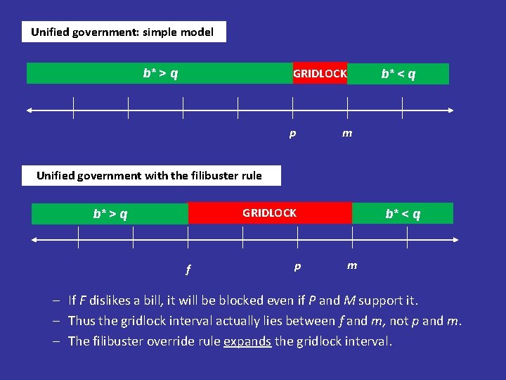 Unified government: simple model q GRIDLOCK b* > q p b* q< q m