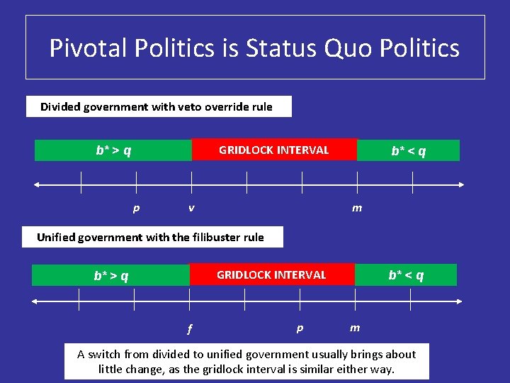Pivotal Politics is Status Quo Politics Divided government with veto override rule GRIDLOCK INTERVAL