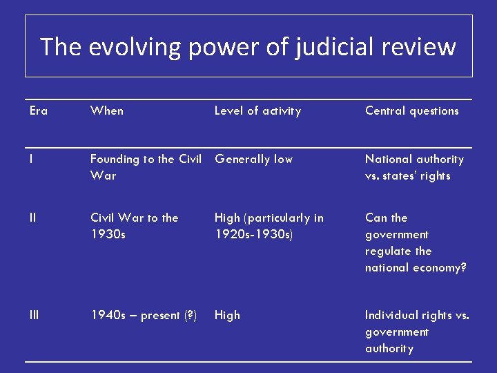 The evolving power of judicial review Era When Level of activity Central questions I
