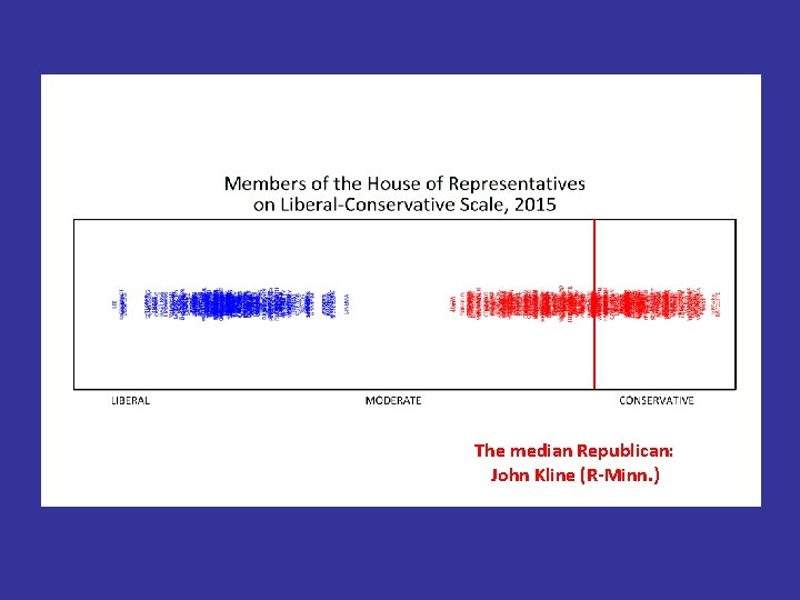 The median Republican: John Kline (R-Minn. ) 