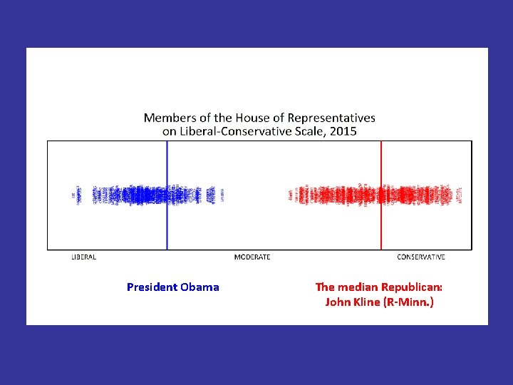 President Obama The median Republican: John Kline (R-Minn. ) 