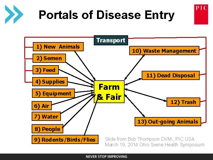 Portals of Disease Entry 1) New Animals Transport 10) Waste Management 2) Semen 3) Portals of Disease Entry 1) New Animals Transport 10) Waste Management 2) Semen 3)