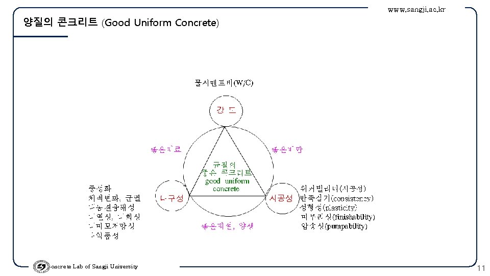 www. sangji. ac. kr 양질의 콘크리트 (Good Uniform Concrete) Concrete Lab of Sangji University