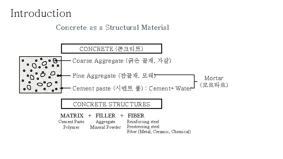 Introduction Concrete as a Structural Material CONCRETE (콘크리트) Coarse Aggregate (굵은 골재, 자갈) Fine