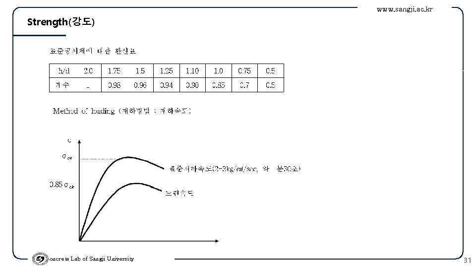 www. sangji. ac. kr Strength(강도) Concrete Lab of Sangji University 31 