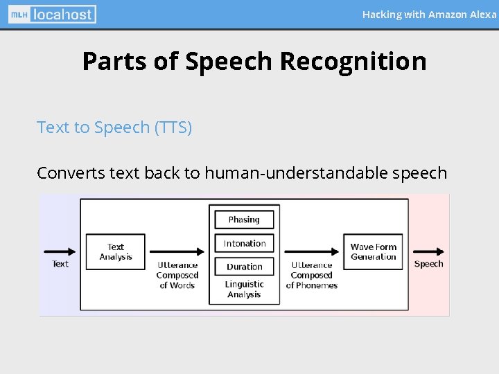 Hacking with Amazon Alexa Parts of Speech Recognition Text to Speech (TTS) Converts text