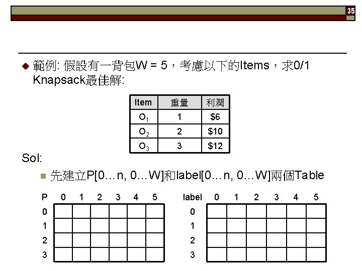 35 假設有一背包W = 5，考慮以下的Items，求0/1 Knapsack最佳解: u 範例: Sol: n P Item 重量 利潤 O