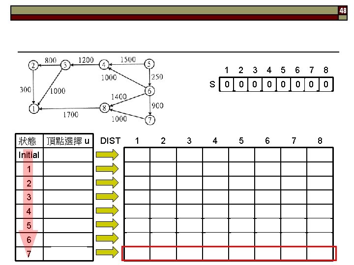 48 1 0 S 1 狀態 頂點選擇 u Initial DIST 2 3 4 5