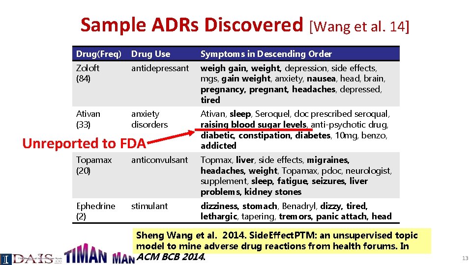 Sample ADRs Discovered [Wang et al. 14] Drug(Freq) Drug Use Symptoms in Descending Order