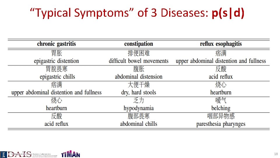 “Typical Symptoms” of 3 Diseases: p(s|d) 18 