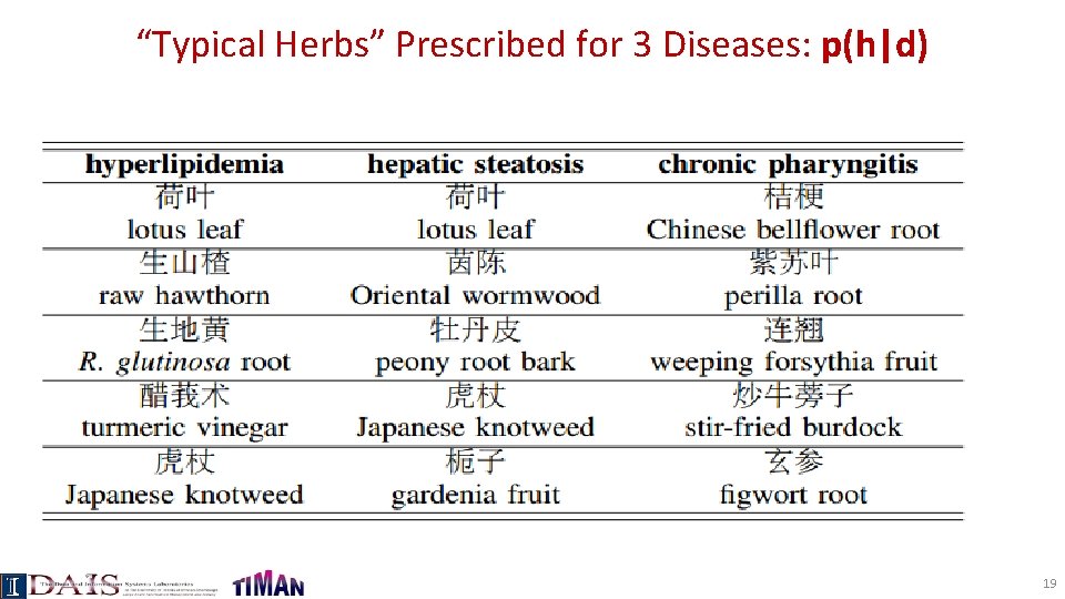 “Typical Herbs” Prescribed for 3 Diseases: p(h|d) 19 