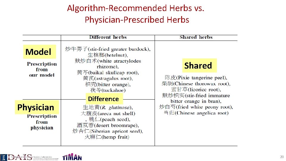 Algorithm-Recommended Herbs vs. Physician-Prescribed Herbs Model Shared Physician Difference 20 