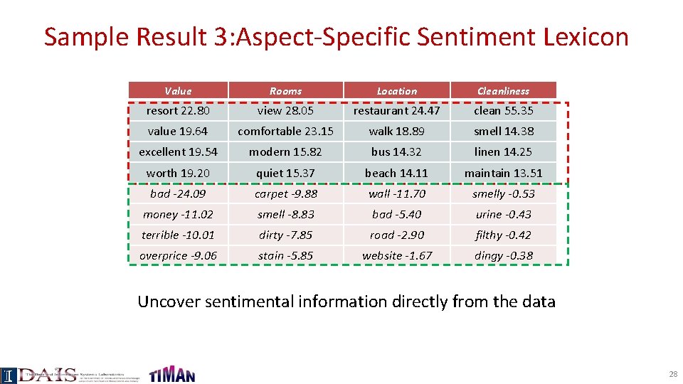 Sample Result 3: Aspect-Specific Sentiment Lexicon Value Rooms Location Cleanliness resort 22. 80 view