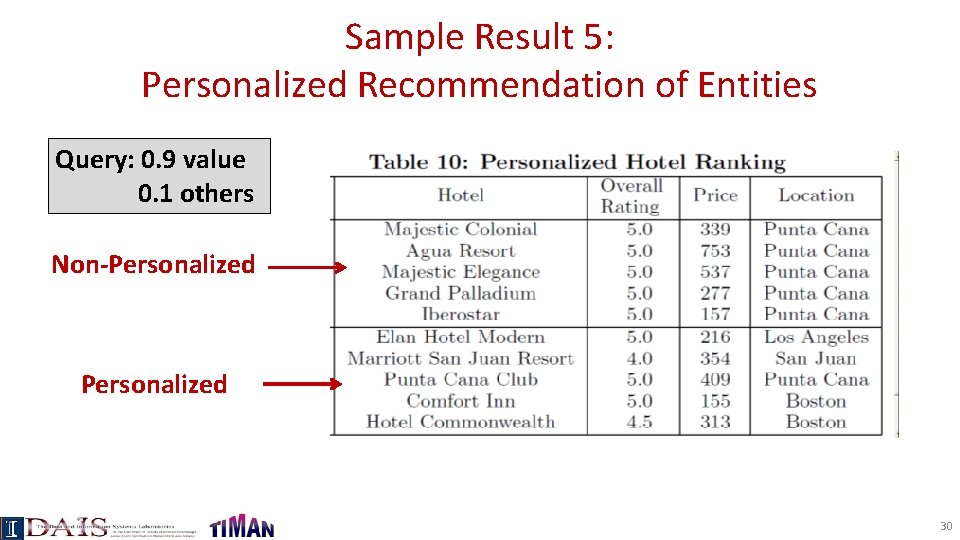 Sample Result 5: Personalized Recommendation of Entities Query: 0. 9 value 0. 1 others