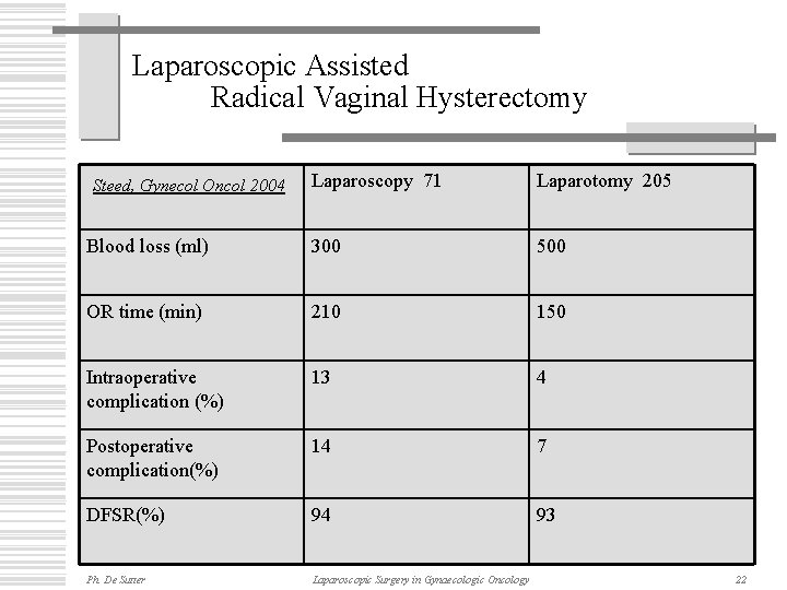 Laparoscopic Assisted Radical Vaginal Hysterectomy Laparoscopy 71 Laparotomy 205 Blood loss (ml) 300 500