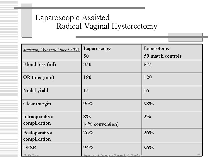 Laparoscopic Assisted Radical Vaginal Hysterectomy Jackson, Gynecol Oncol 2004 Laparoscopy 50 Laparotomy 50 match