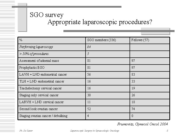 SGO survey Appropriate laparoscopic procedures? % SGO members (336) Fellows (57) Performing laparoscopy 84