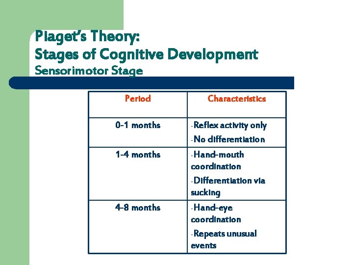 Piaget’s Theory: Stages of Cognitive Development Sensorimotor Stage Period 0 -1 months Characteristics -Reflex