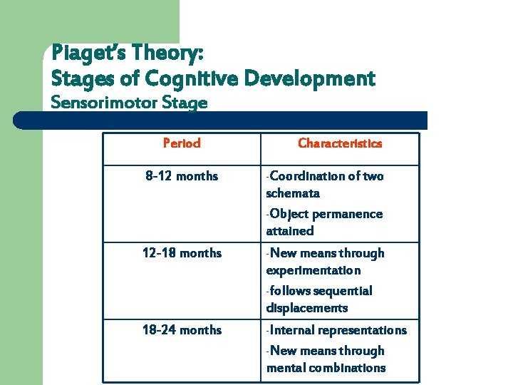 Piaget’s Theory: Stages of Cognitive Development Sensorimotor Stage Period 8 -12 months Characteristics -Coordination